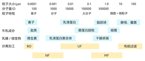 膜分離在乳制品行業的具體應用 膜分離在乳制品行業的具體應用